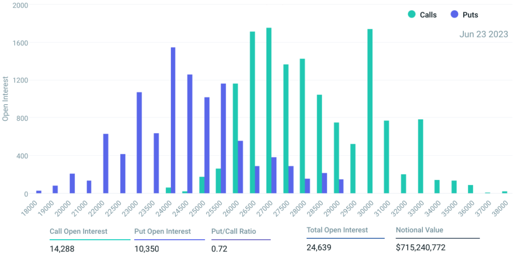 Bitcoin holds K as bulls flaunt their advantage in Friday’s 5M BTC options expiry