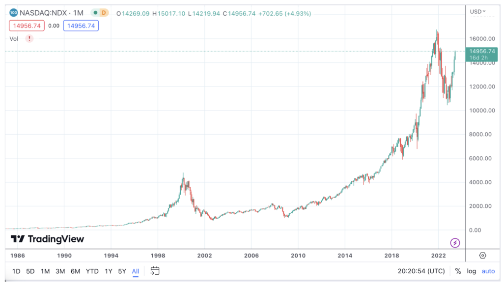 Bitcoin and correlations — Examining the relationship between BTC, gold and the Nasdaq