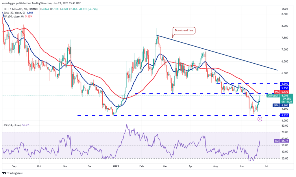Price analysis 6/23: BTC, ETH, BNB, XRP, ADA, DOGE, SOL, MATIC, LTC, DOT