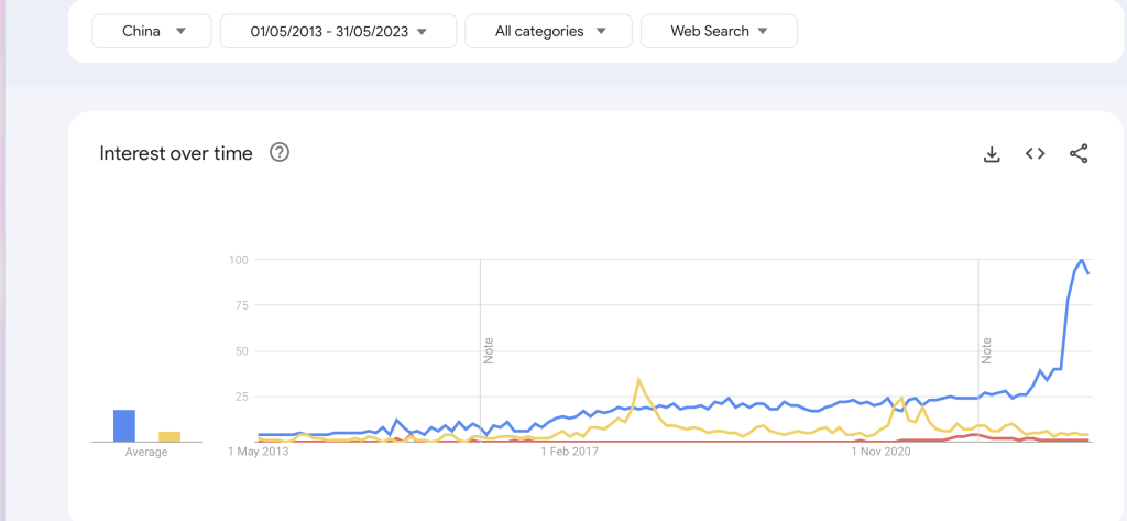 Bitcoin did it better: AI search interest on Google reaches fever pitch