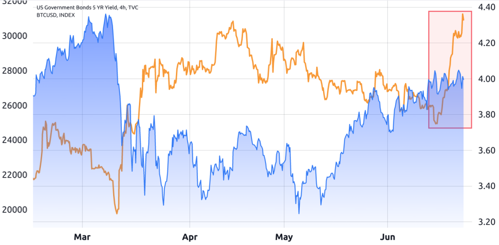 US Treasury yields are rising — What does it mean for Bitcoin price?