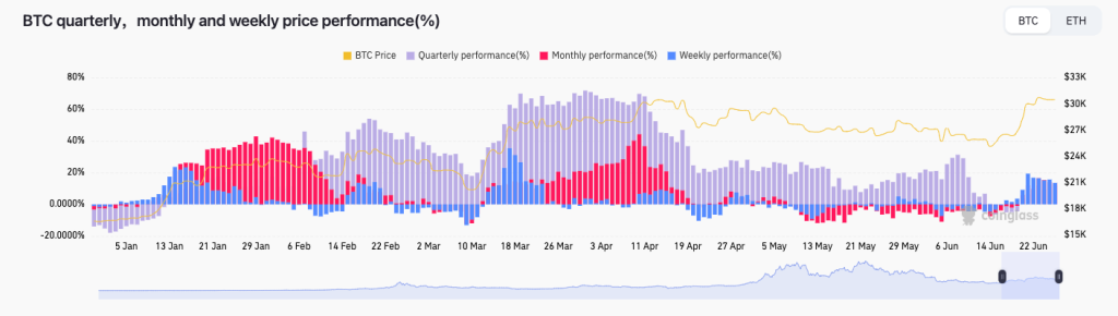 BTC price up, fundamentals down? 5 things to know in Bitcoin this week
