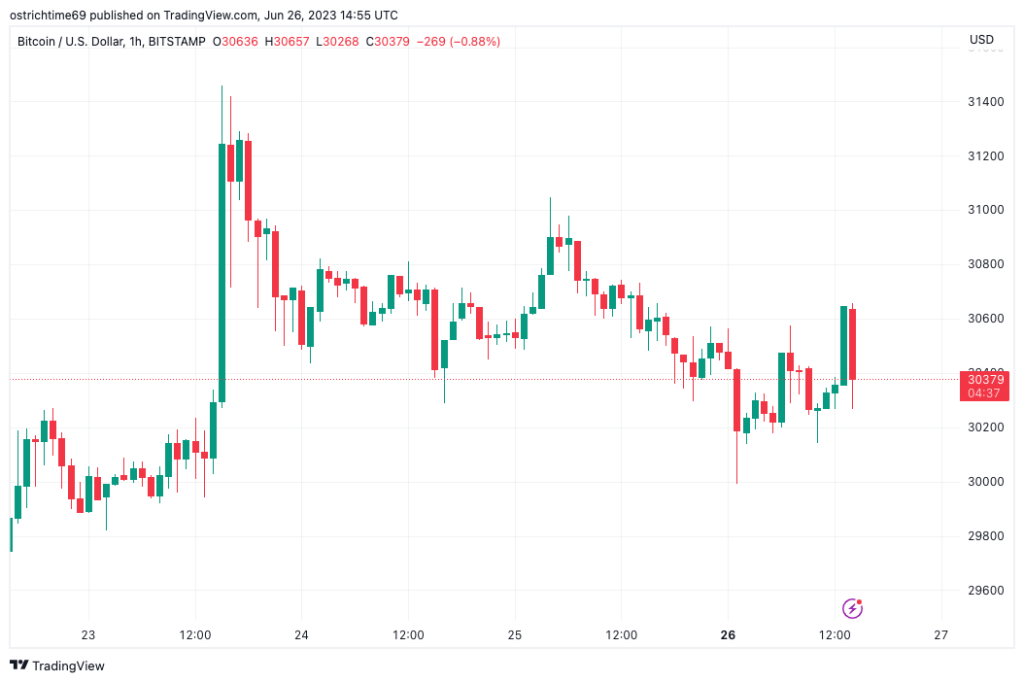 Bitcoin surfs K as traders hope US trading will boost BTC price