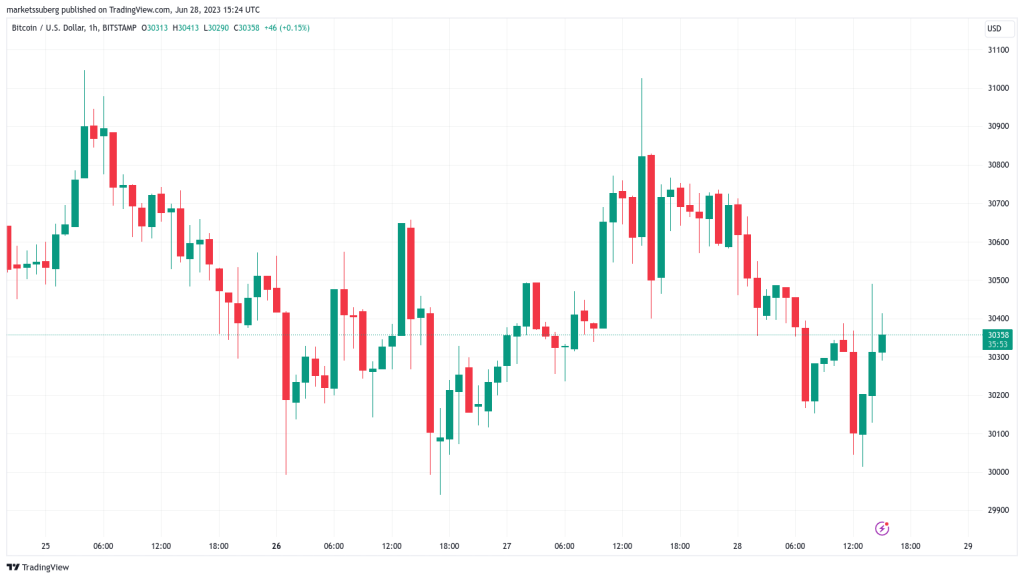 Bitcoin price clings to K as Fed’s Powell stresses more rate hikes