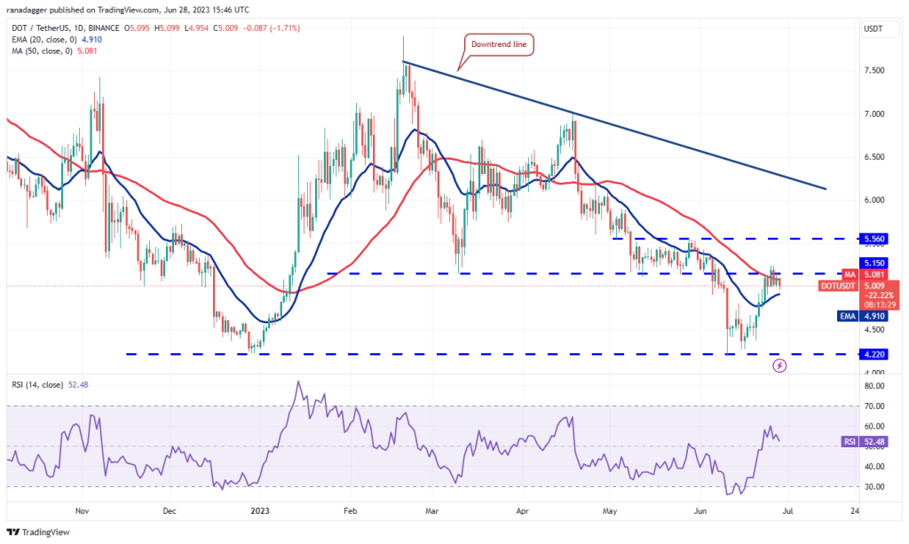 Price analysis 6/28: BTC, ETH, BNB, XRP, ADA, DOGE, SOL, LTC, MATIC, DOT