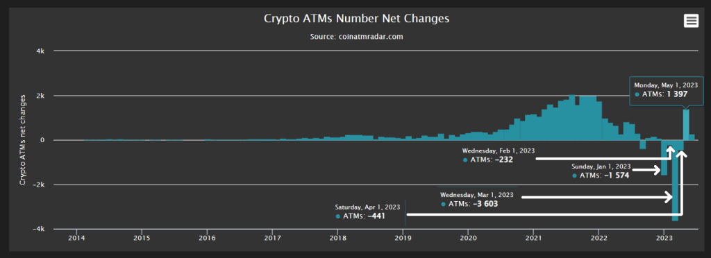Net Bitcoin ATMs record an increase after 4 months of global downtrend