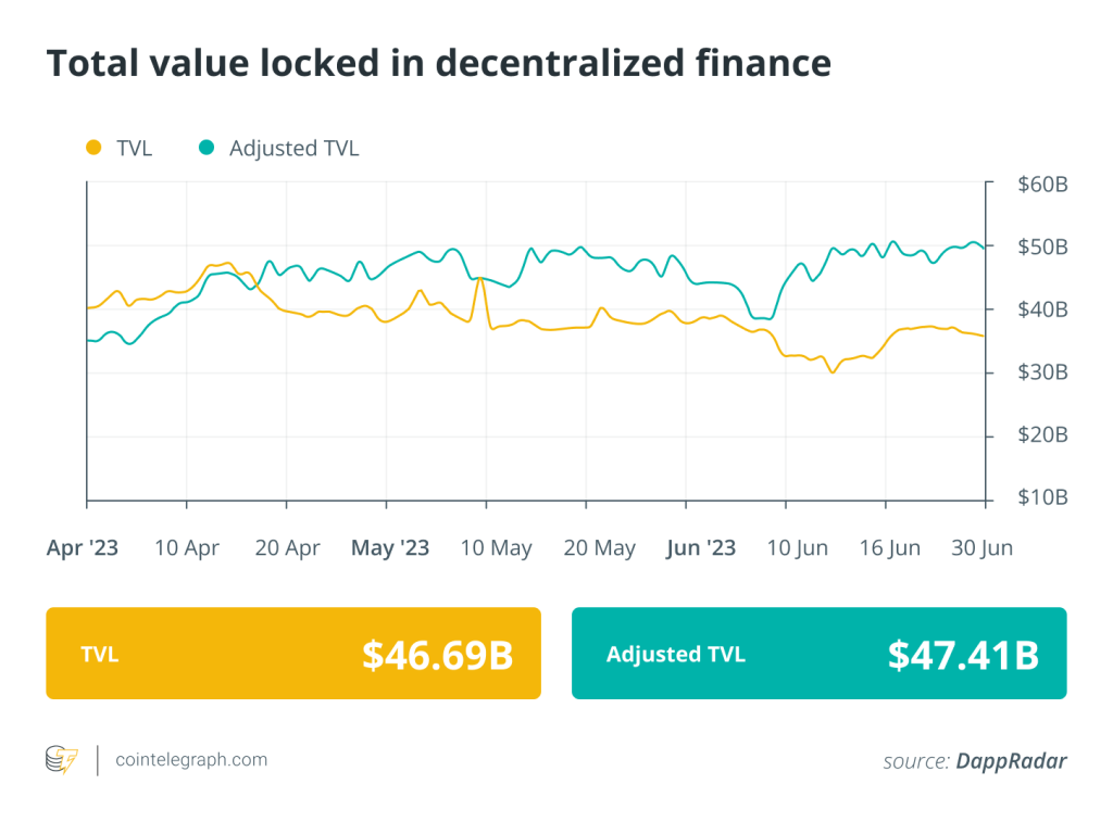 Over 4M lost to DeFi hacks and scams in Q2: Finance Redefined