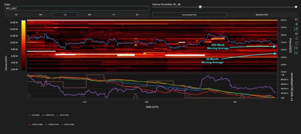 Bitcoin price will get 'another test' of 200-week trend line — analyst