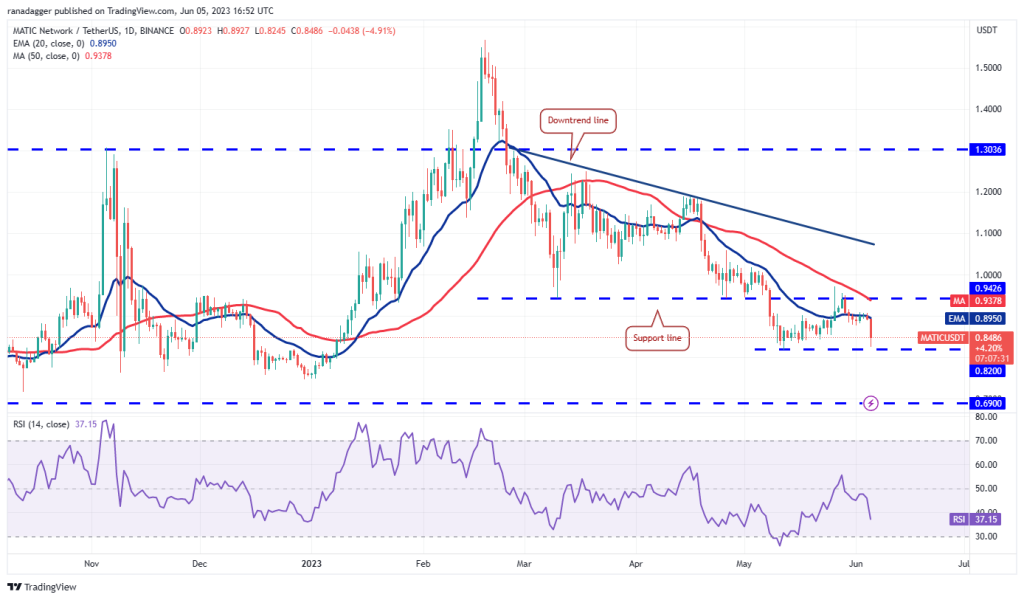 Price analysis 6/5: SPX, DXY, BTC, ETH, BNB, XRP, ADA, DOGE, SOL, MATIC