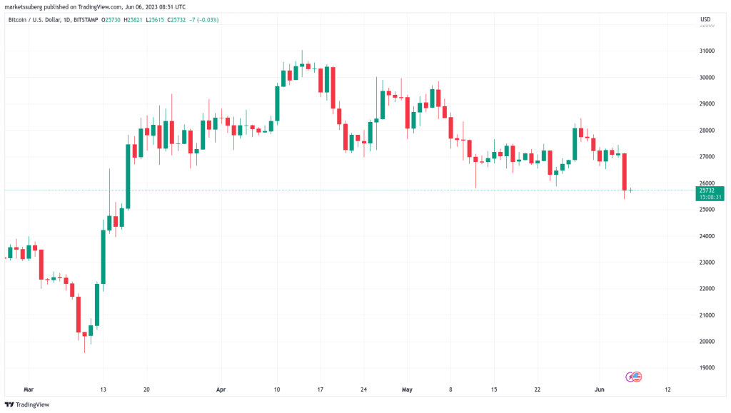 Bitcoin traders bet on K BTC price as market digests SEC vs. Binance