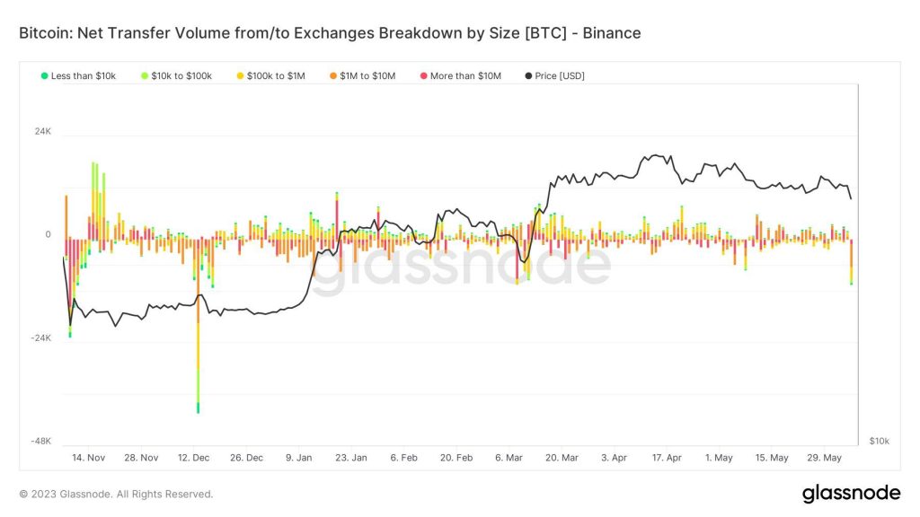 Binance net outflows hit 8M on Ethereum since SEC charges: Nansen