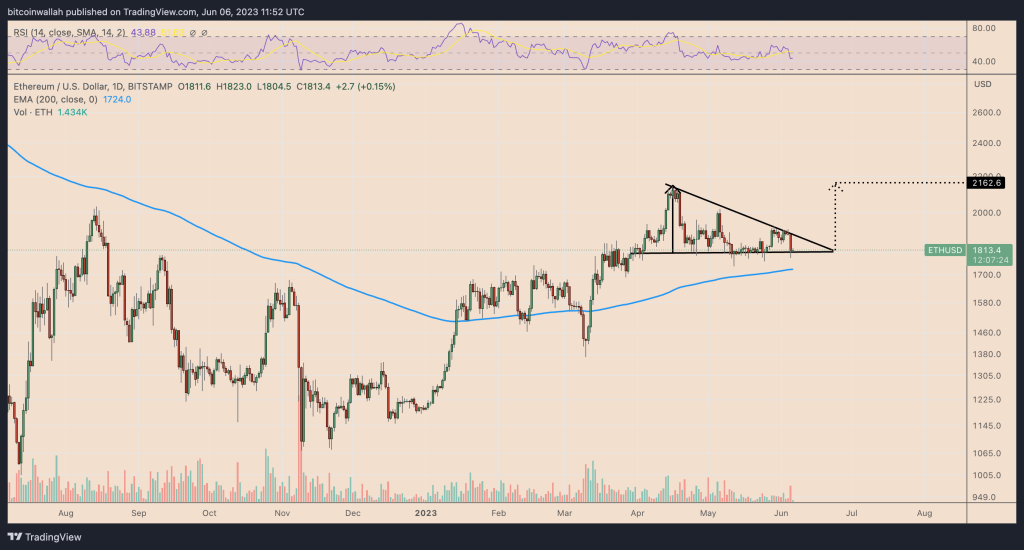 Why is Ethereum (ETH) price up today?
