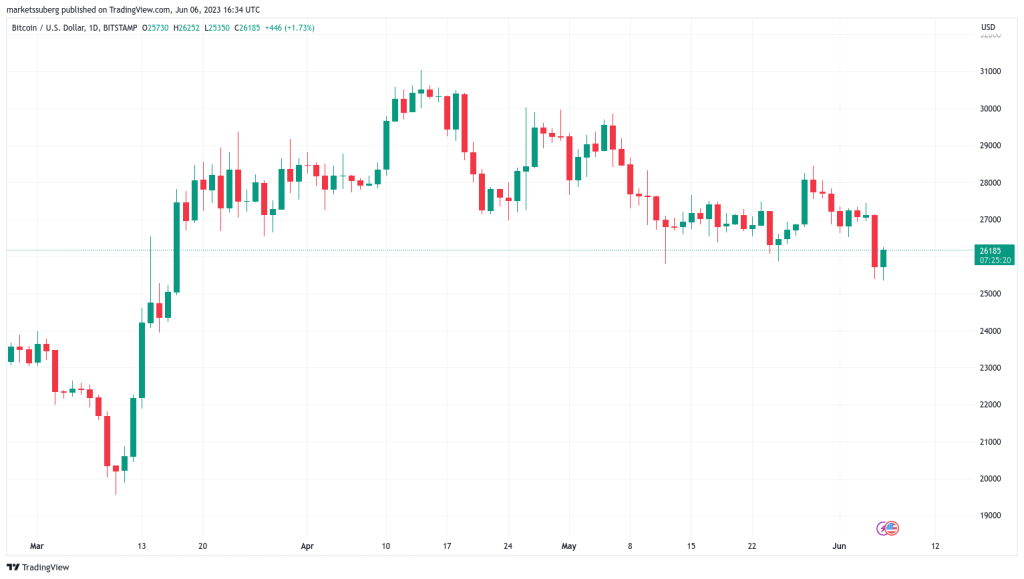 Bitcoin price bounces past K as Coinbase news fails to shake bulls