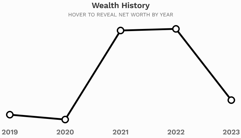 SEC lawsuits squeeze net worths of Coinbase and Binance CEOs