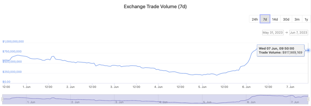 SEC crackdown on Binance and Coinbase surge DeFi trading volumes 444%