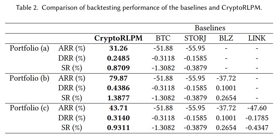 Scientists created a crypto portfolio management AI trained with on-chain data
