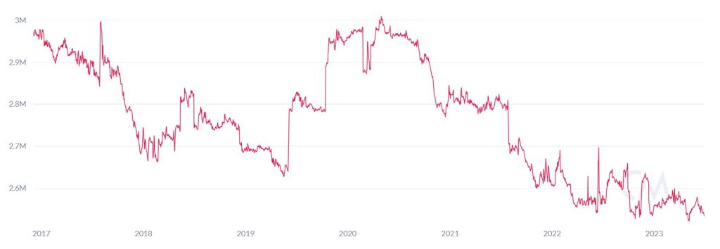 Bitcoin mining stocks outperform BTC in 2023, but on-chain data points to a potential stall