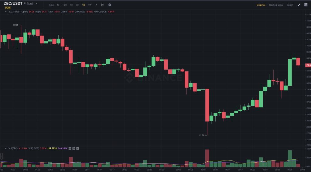 Privacy advocates score a win after Binance buckles on coin listings