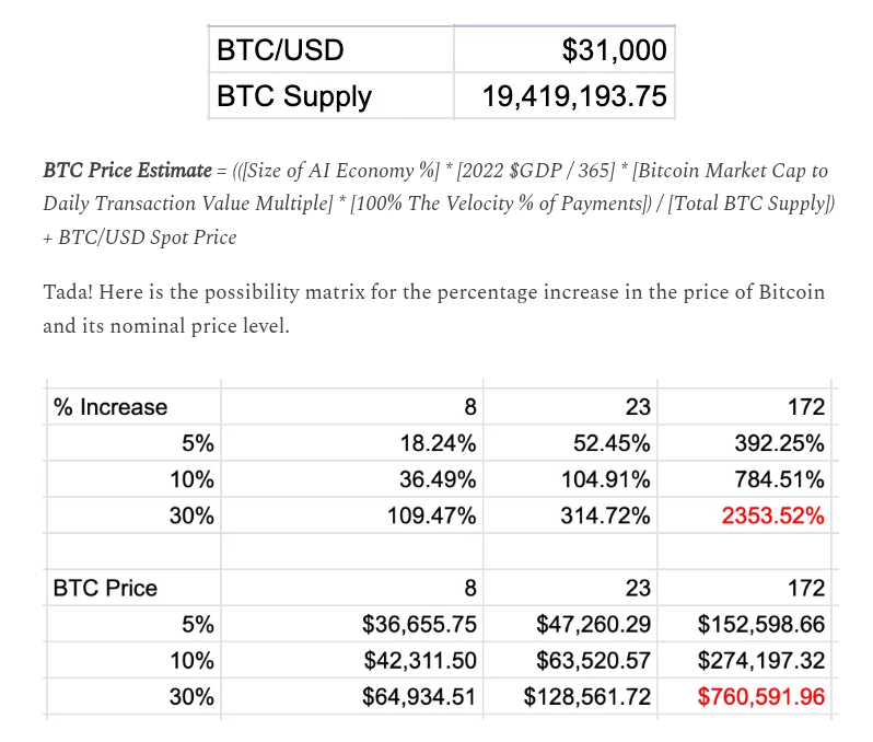 AI has potential to send Bitcoin price over 0K — Arthur Hayes