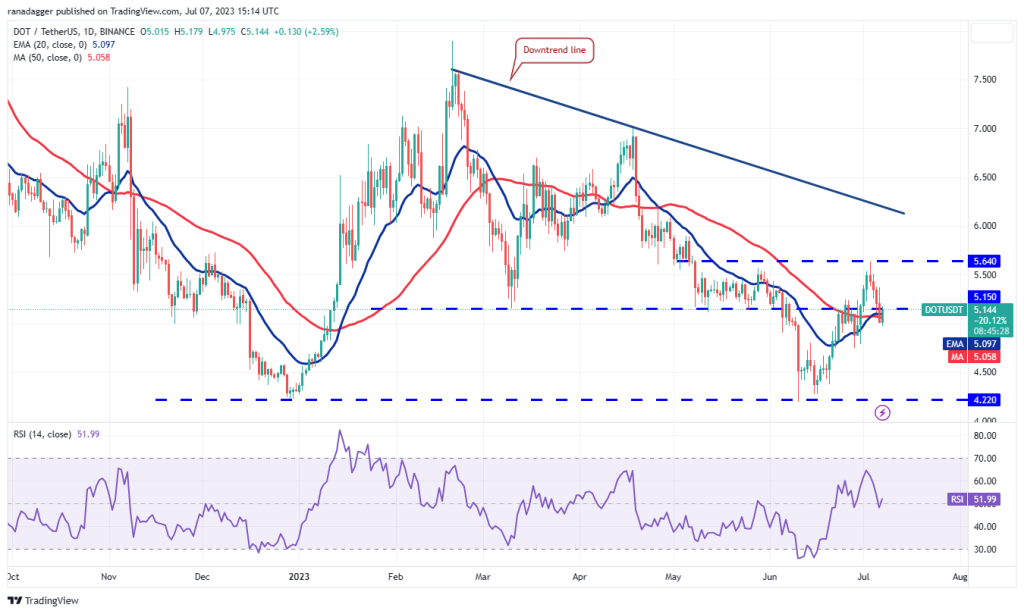 Price analysis 7/7: BTC, ETH, BNB, XRP, ADA, DOGE, SOL, LTC, MATIC, DOT