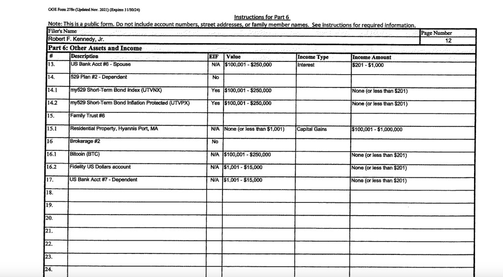 Robert F. Kennedy Jr. invested up to 0,000 in Bitcoin after Miami's conference
