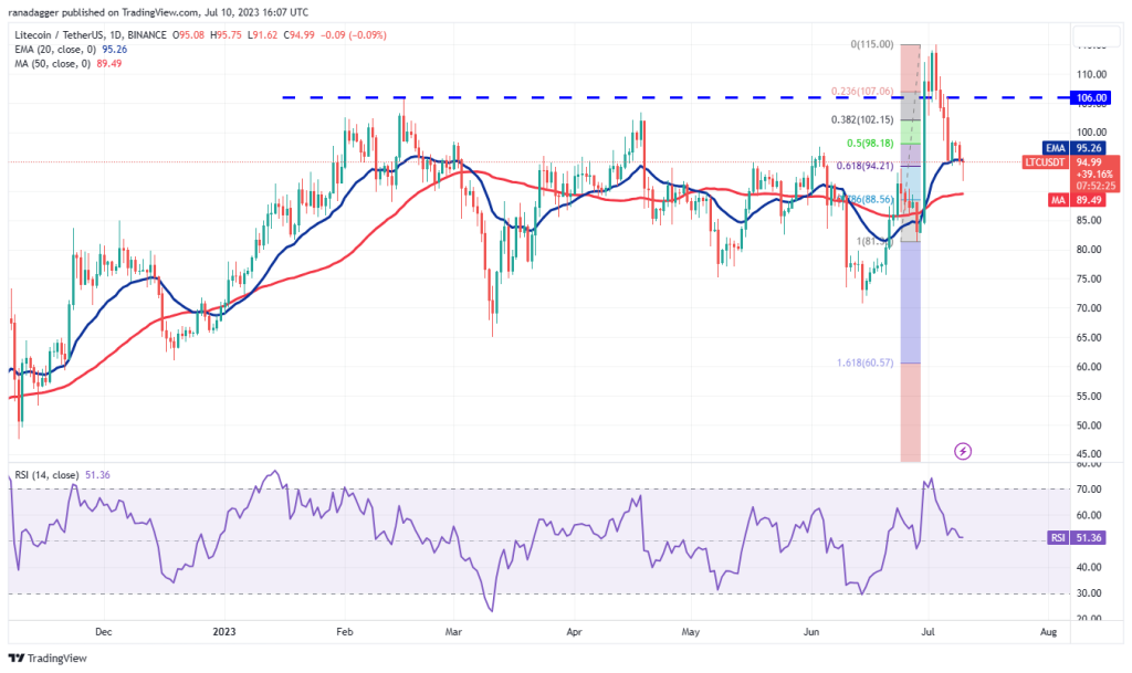Price analysis 7/10: SPX, DXY, BTC, ETH, BNB, XRP, ADA, DOGE, SOL, LTC