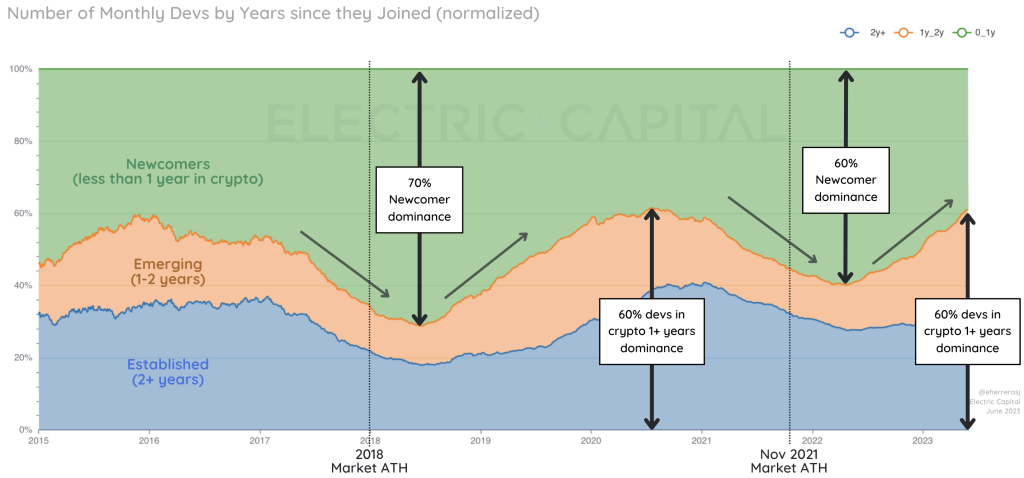 48% fewer new crypto coders last year: Report