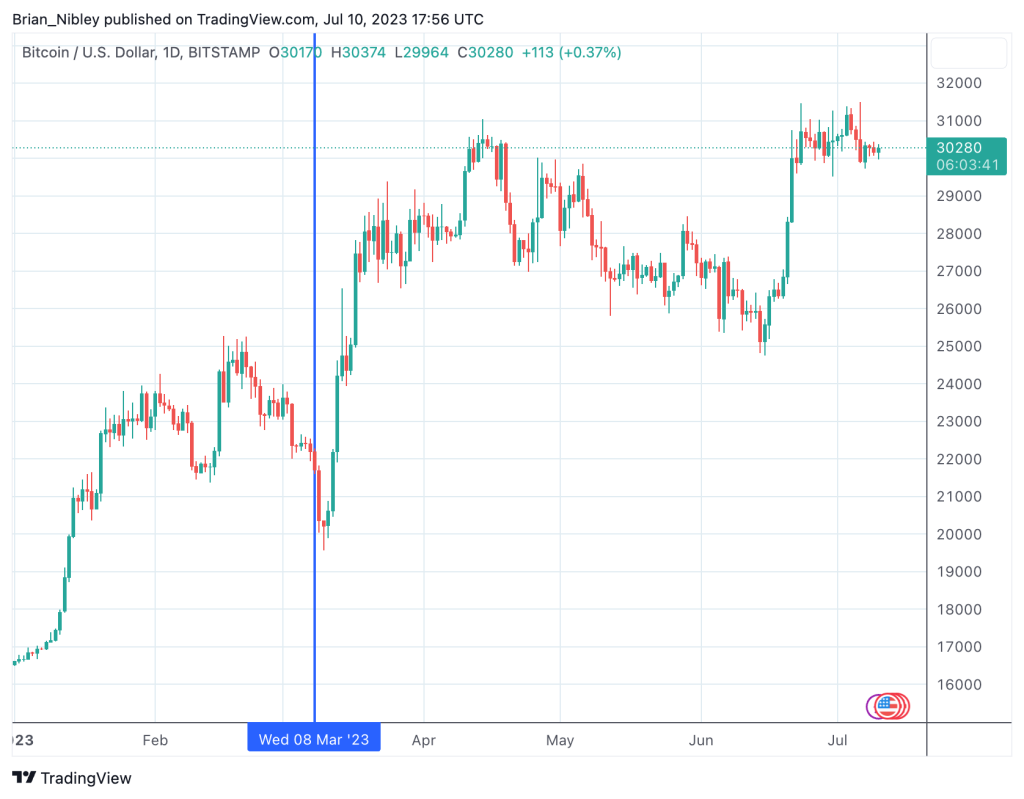 A no-fail trade? Bitcoin traders who dollar-cost average are profitable