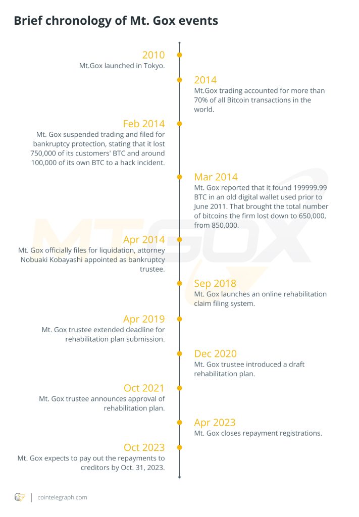 Mt. Gox repayment date looming: Is Bitcoin in trouble?