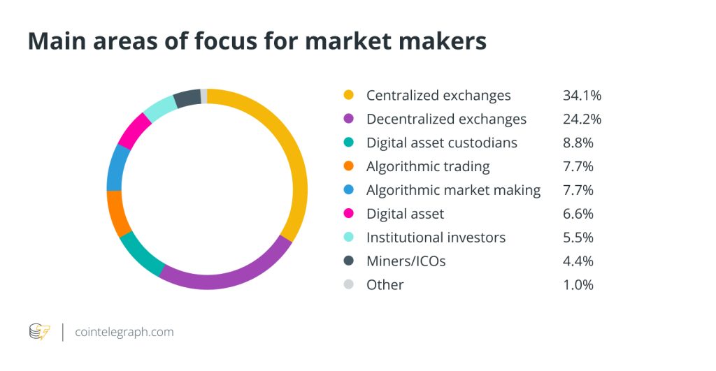 Driving liquidity and efficiency: The essential role of crypto market makers