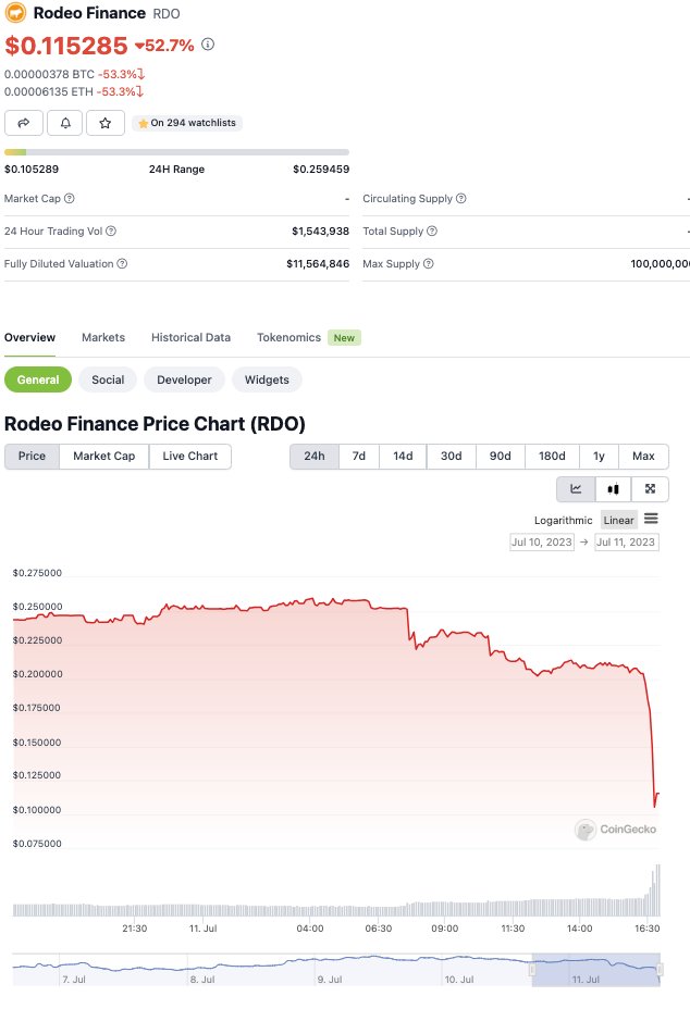 Arbitrum-based Rodeo Finance exploited for second time, 