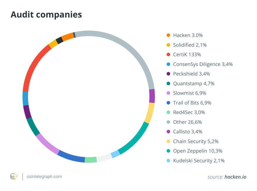 Bug bounties can help secure blockchain networks, but have mixed results