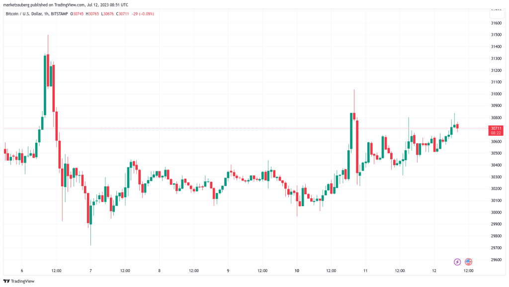Bitcoin trader eyes BTC price ‘Darth Maul candle’ as CPI due 2-year low