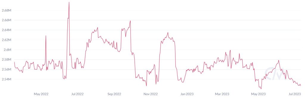 Bitcoin mining difficulty hits all-time high as BTC miner selling peaks