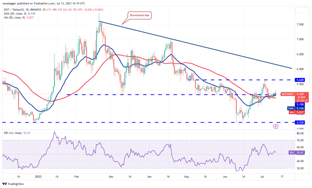 Price analysis 7/12: BTC, ETH, BNB, XRP, ADA, DOGE, SOL, LTC, MATIC, DOT