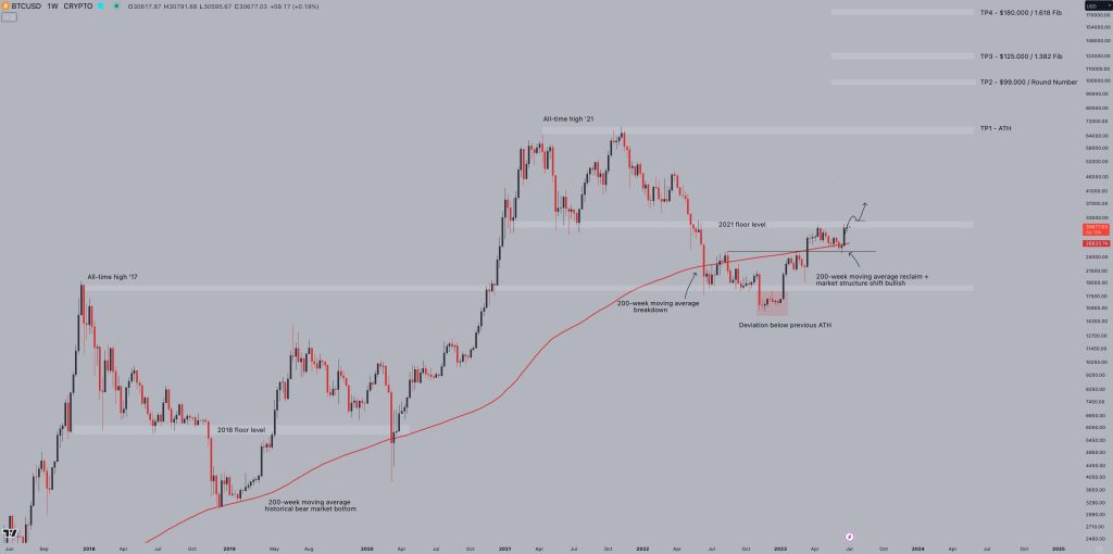 Miners send millions to exchanges — 5 things to know in Bitcoin this week