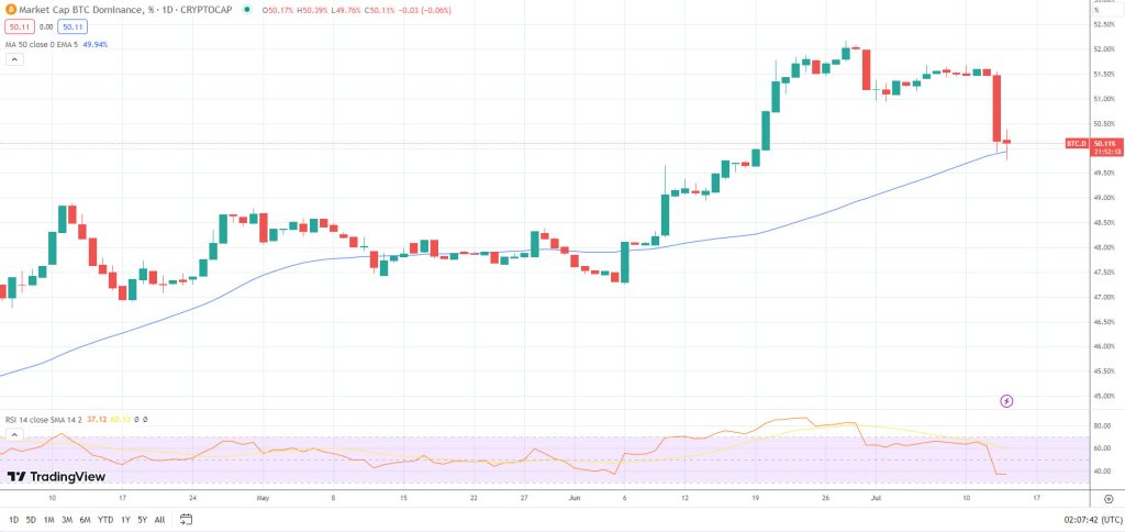 ‘Altcoin season’ anyone? Bitcoin dominance tumbles after XRP victory