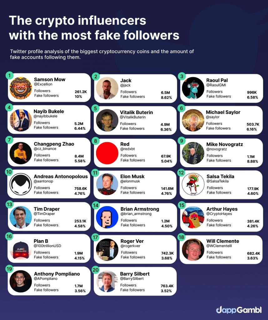 Crypto Twitter has a persistent 'fake followers' problem, data reveals