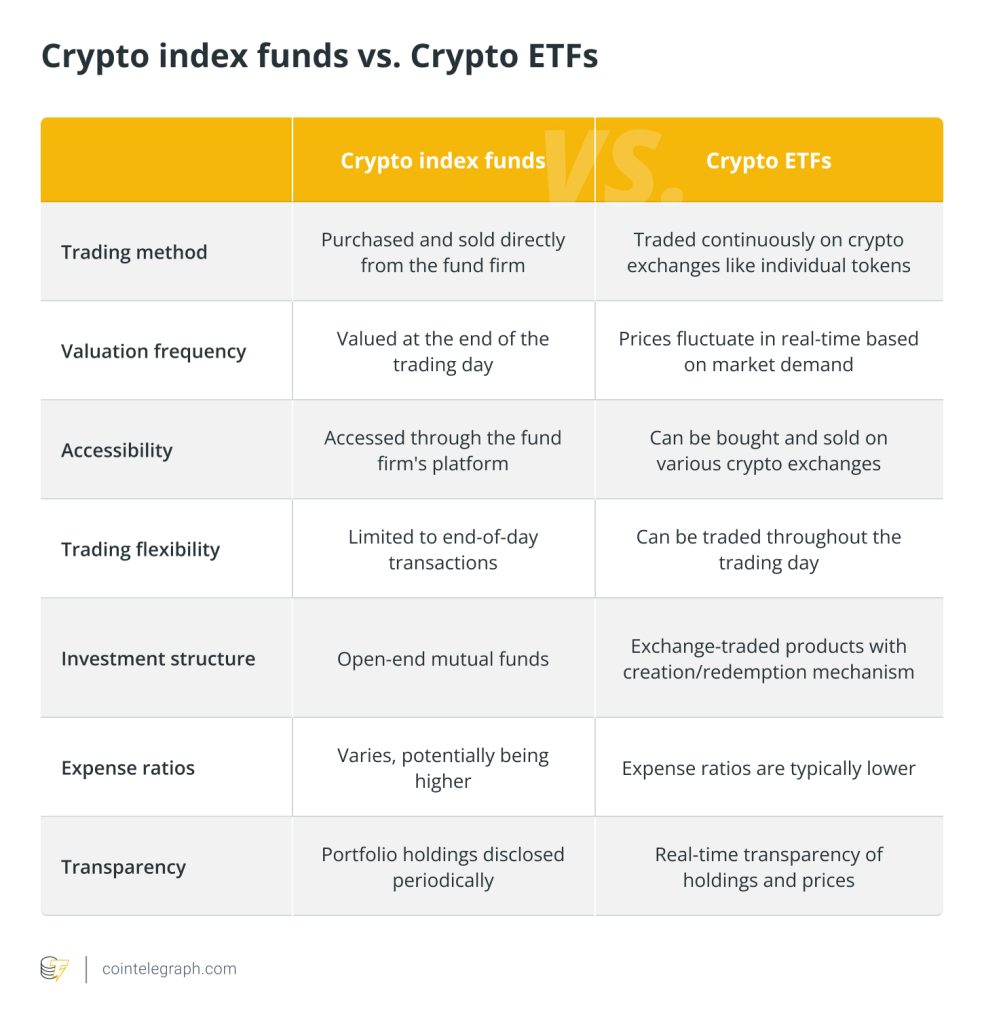 How to use index funds and ETFs for passive crypto income