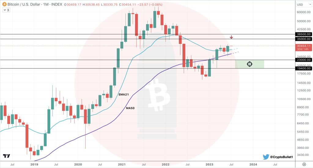 Bitcoin price has never lost more than 10% in July — Is 2023 different?