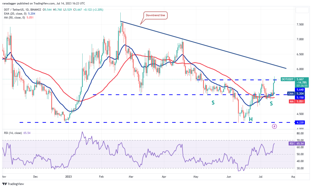Price analysis 7/14: BTC, ETH, BNB, XRP, ADA, SOL, DOGE, LTC, MATIC, DOT