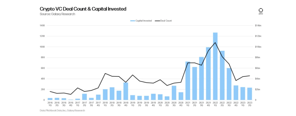 US 'dominates' crypto startup funding in Q2: Report
