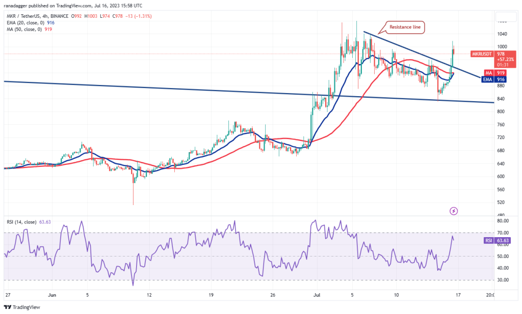 Bitcoin price support at K opens the door for gains from UNI, ARB, AAVE and MKR