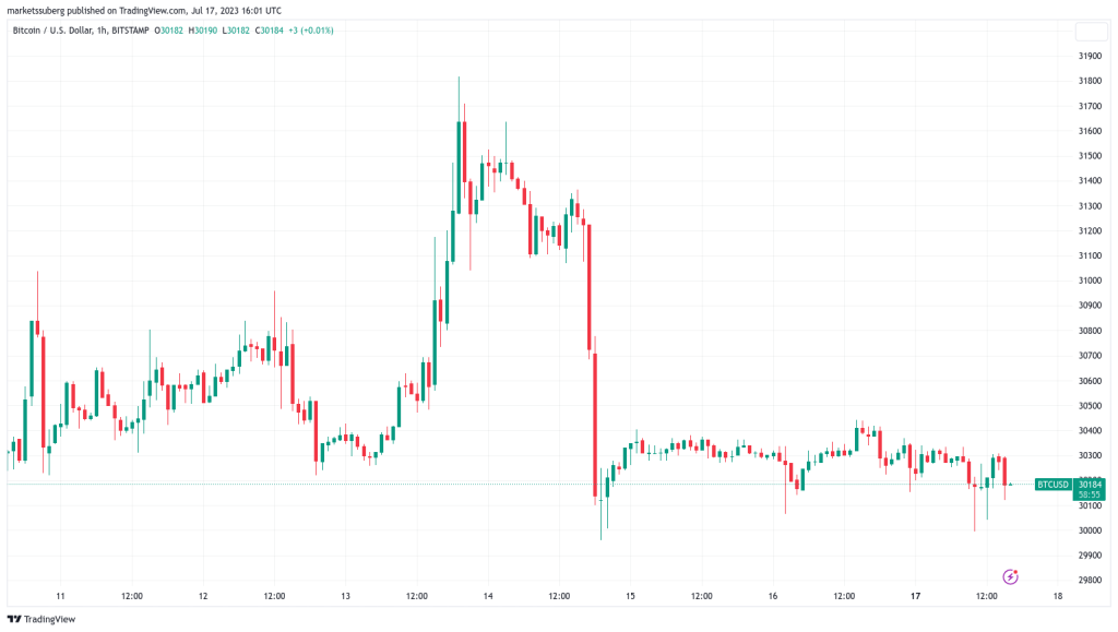 Bitcoin ‘full breakout’ not here yet as BTC price spends month at K