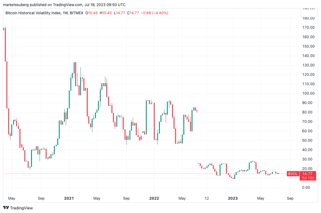 Bitcoin price is 'stuck' at K — Here are 3 reasons why
