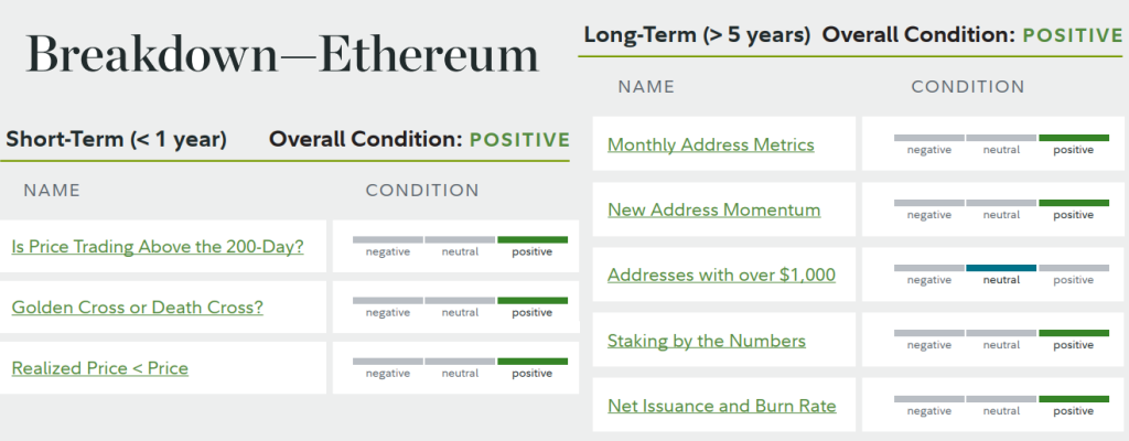 Crypto survey finds 47% of investors expect Ether to ‘surpass’ Bitcoin