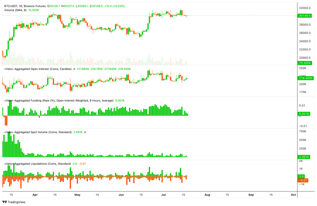 Bitcoin price falls to .5K, but on-chain data reflects investors' growing interest