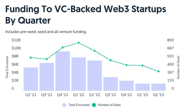 Polychain Capital, Coinfund raise 0M for new crypto funds: Report