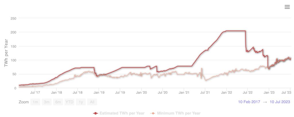 Bitcoin mining is becoming more environmentally friendly