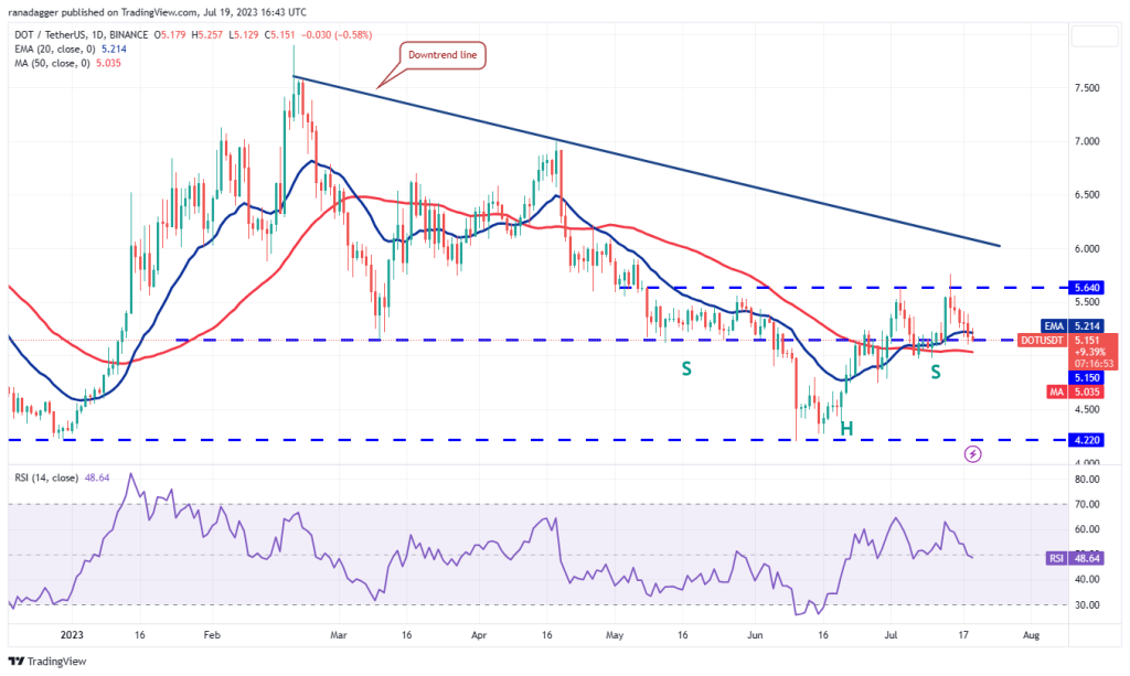 Price analysis 7/19: BTC, ETH, XRP, BNB, ADA, SOL, DOGE, MATIC, LTC, DOT